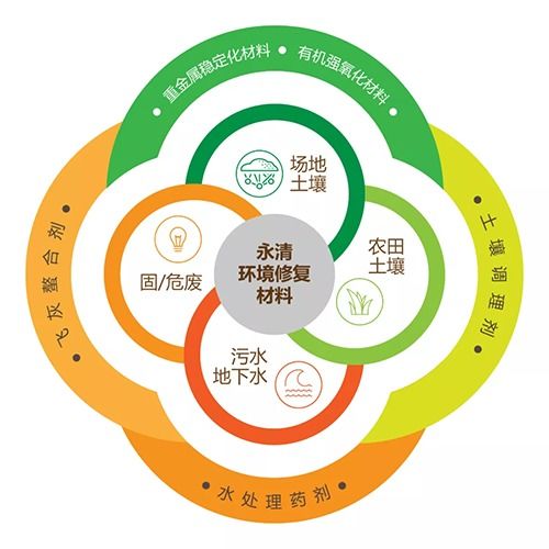 永清环保再获新订单，成功签约江西吉安土壤修复药剂供应与环保咨询服务项目